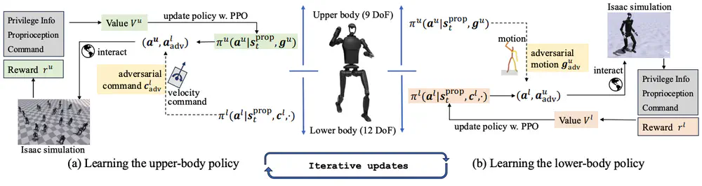 Adversarial Locomotion and Motion Imitation for Humanoid Policy Learning