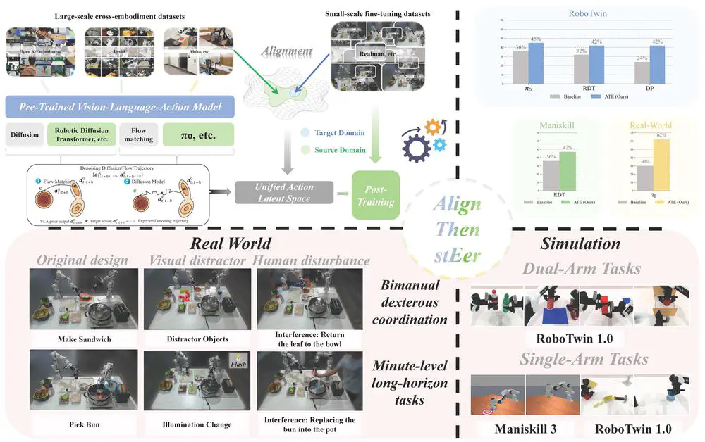 Align-Then-stEer: Adapting the Vision-Language Action Models through Unified Latent Guidance