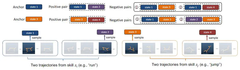 Behavior Contrastive Learning for Unsupervised Skill Discovery. 