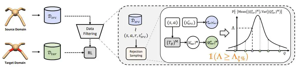 Cross-Domain Policy Adaptation via Value-Guided Data Filtering.