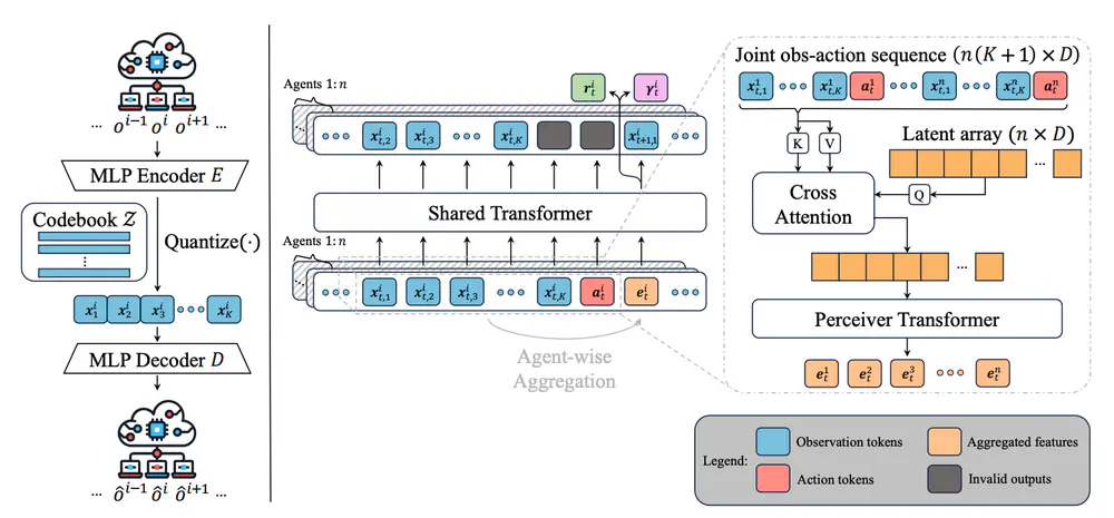Decentralized Transformers with Centralized Aggregation are Sample-Efficient Multi-Agent World Models.