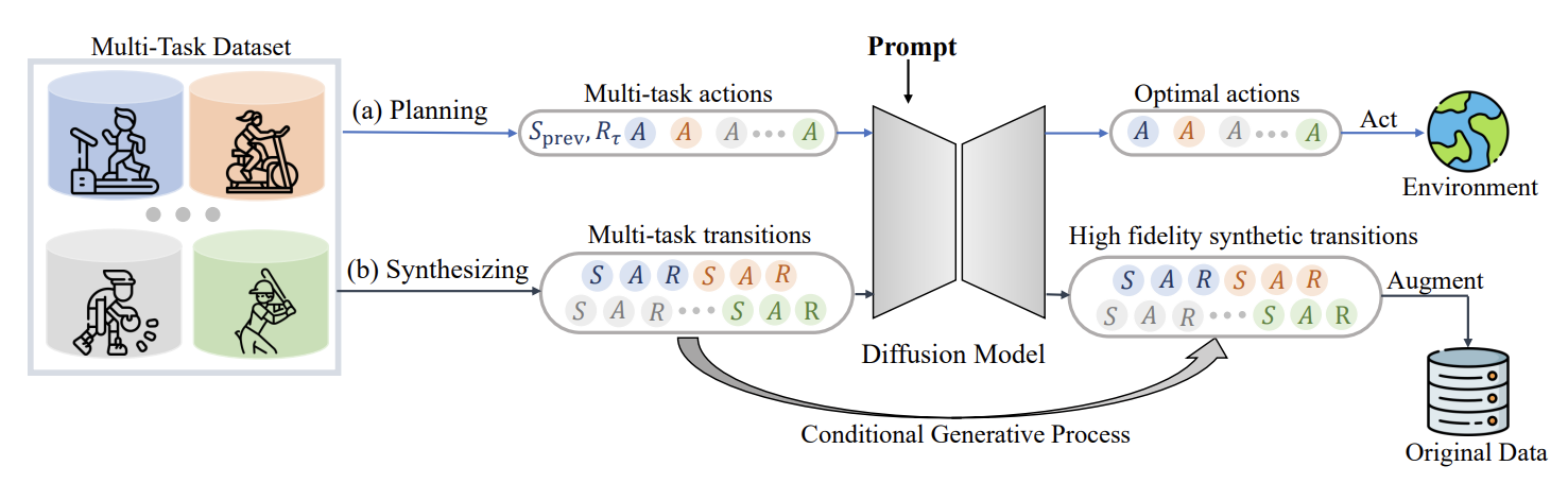 Diffusion Model is an Effective Planner and Data Synthesizer for Multi ...