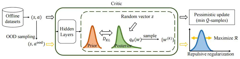 Diverse Randomized Value Functions: A Provably Pessimistic Approach for Offline Reinforcement Learning.