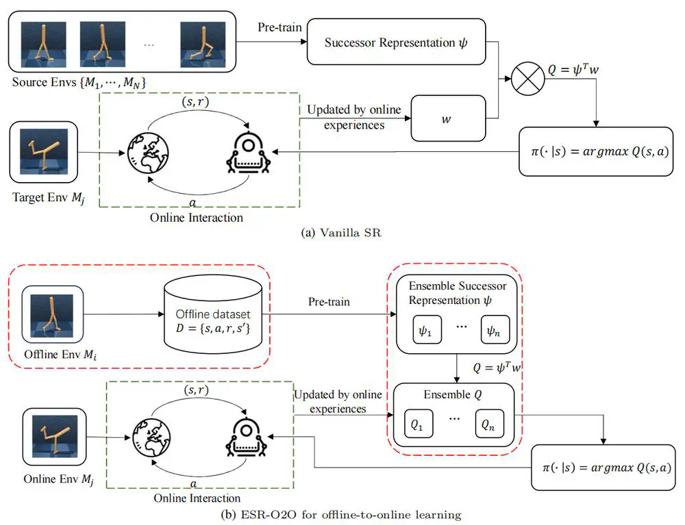 Ensemble Successor Representations for Task Generalization in Offline-to-Online Reinforcement Learning.