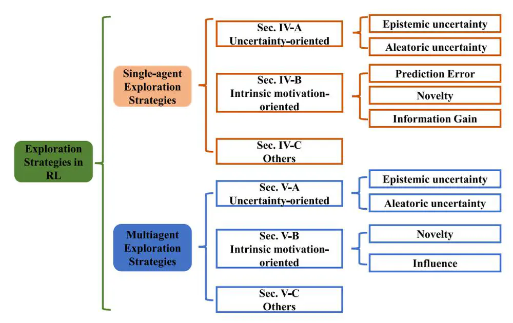 Exploration in Deep Reinforcement Learning: From Single-Agent to Multiagent Domain.