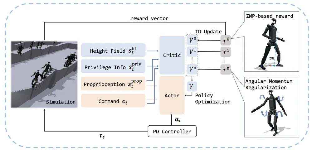 Humanoid Whole-Body Locomotion on Narrow Terrain via Dynamic Balance and Reinforcement Learning.
