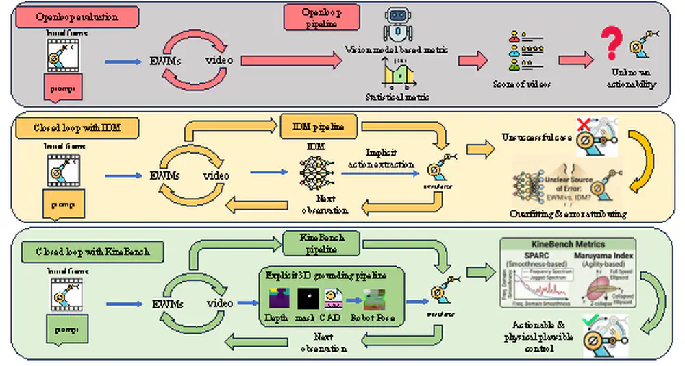 KineBench: Benchmarking Embodied World Models via IDM-Free Kinematic Grounding