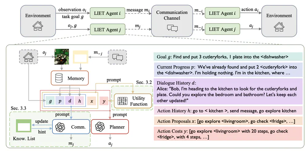 Learn as Individuals, Evolve as a Team: Multi-agent LLMs Adaptation in Embodied Environments