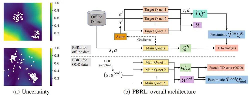 Pessimistic Bootstrapping for Uncertainty-Driven Offline Reinforcement Learning.