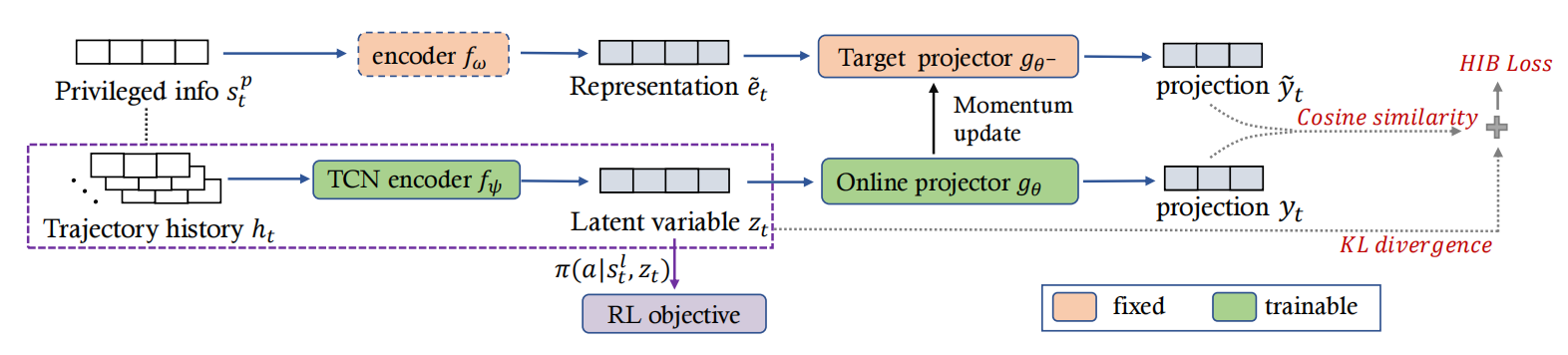 Bridging the Sim-to-Real Gap from the Information Bottleneck ...
