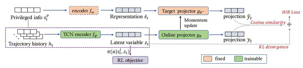 Bridging the Sim-to-Real Gap from the Information Bottleneck Perspective.