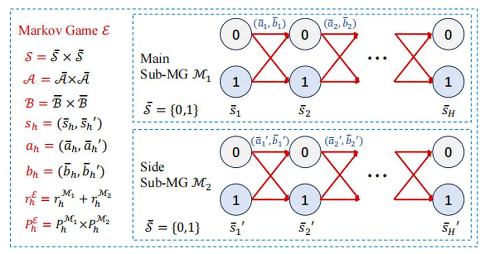 Provably Efficient Information-Directed Sampling Algorithms for Multi-Agent Reinforcement Learning.