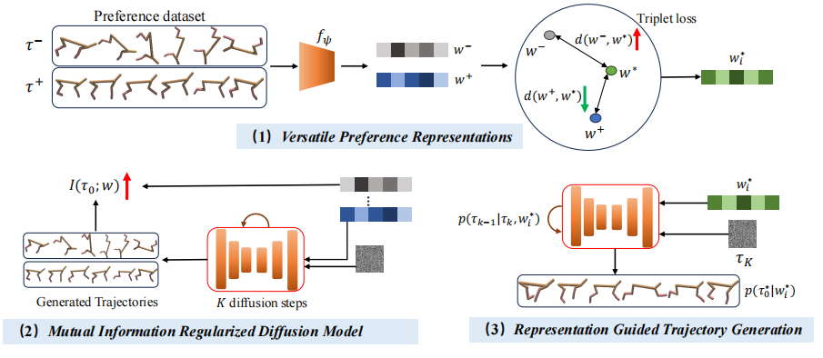 Regularized Conditional Diffusion Model for Multi-Task Preference ...