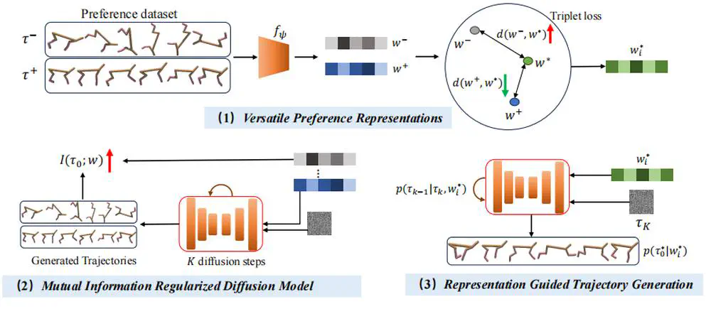 Regularized Conditional Diffusion Model for Multi-Task Preference Alignment.