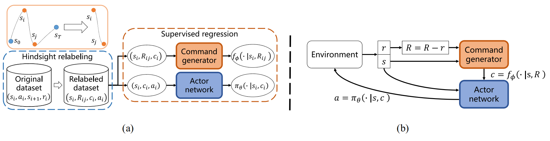 Self-Supervised Imitation for Offline Reinforcement Learning with ...