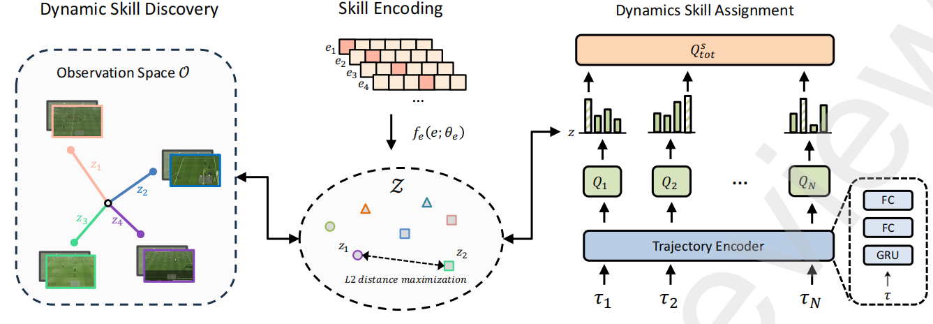 Skill Matters: Dynamic Skill Learning for Multi-Agent Cooperative ...