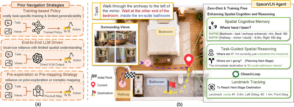 SpaceVLN: A Zero-Shot Vision-and-Language Navigation Agent with Online Spatial Cognitive Memory and Reasoning