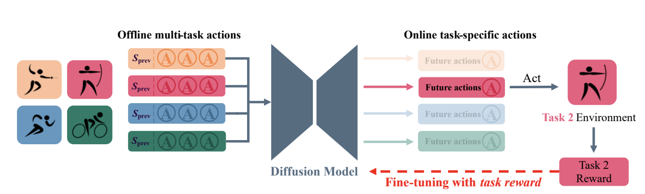Task-agnostic Pre-training and Task-guided Fine-tuning for Versatile ...