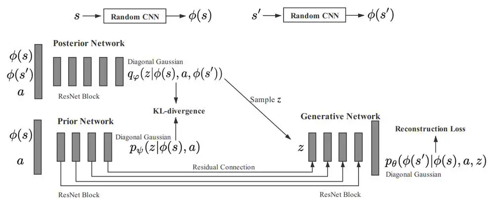 Variational Dynamic for Self-Supervised Exploration in Deep Reinforcement Learning.