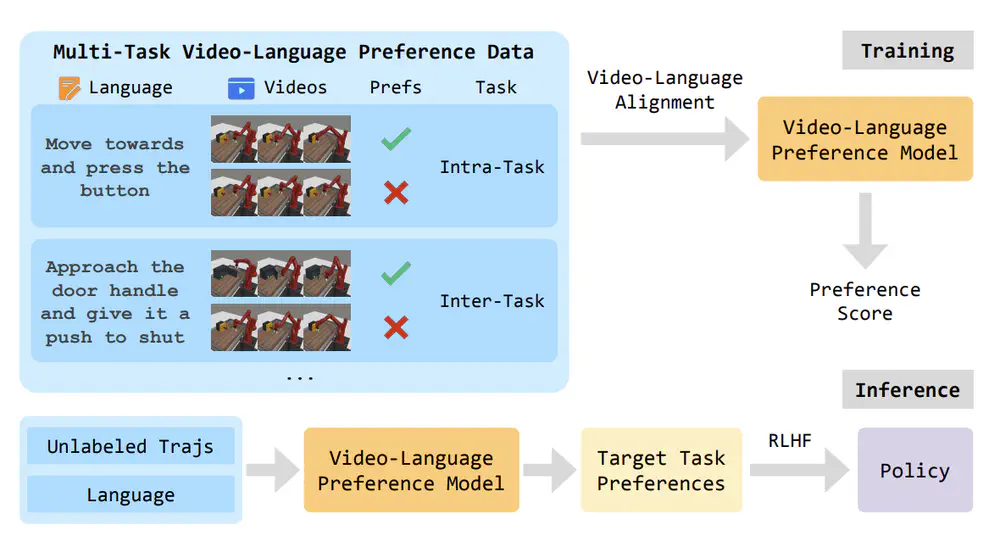 VLP: Vision-Language Preference Learning for Embodied Manipulation.