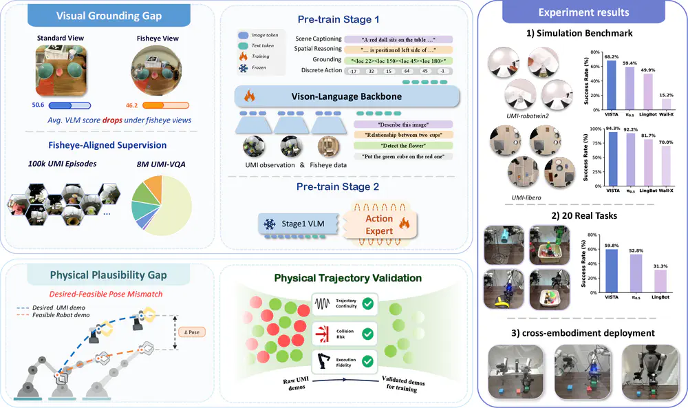 VISTA: Vision-Grounded and Physics-Validated Adaptation of UMI Data for VLA Training