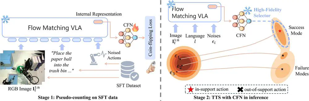 Steering Vision-Language-Action Models as Anti-Exploration: A Test-Time Scaling Approach