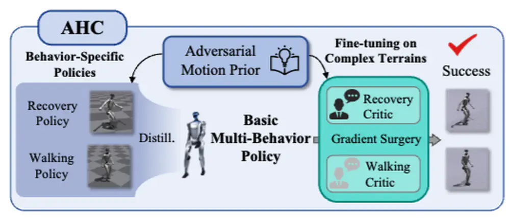 Towards Adaptive Humanoid Control via Multi-Behavior Distillation and Reinforced Fine-Tuning